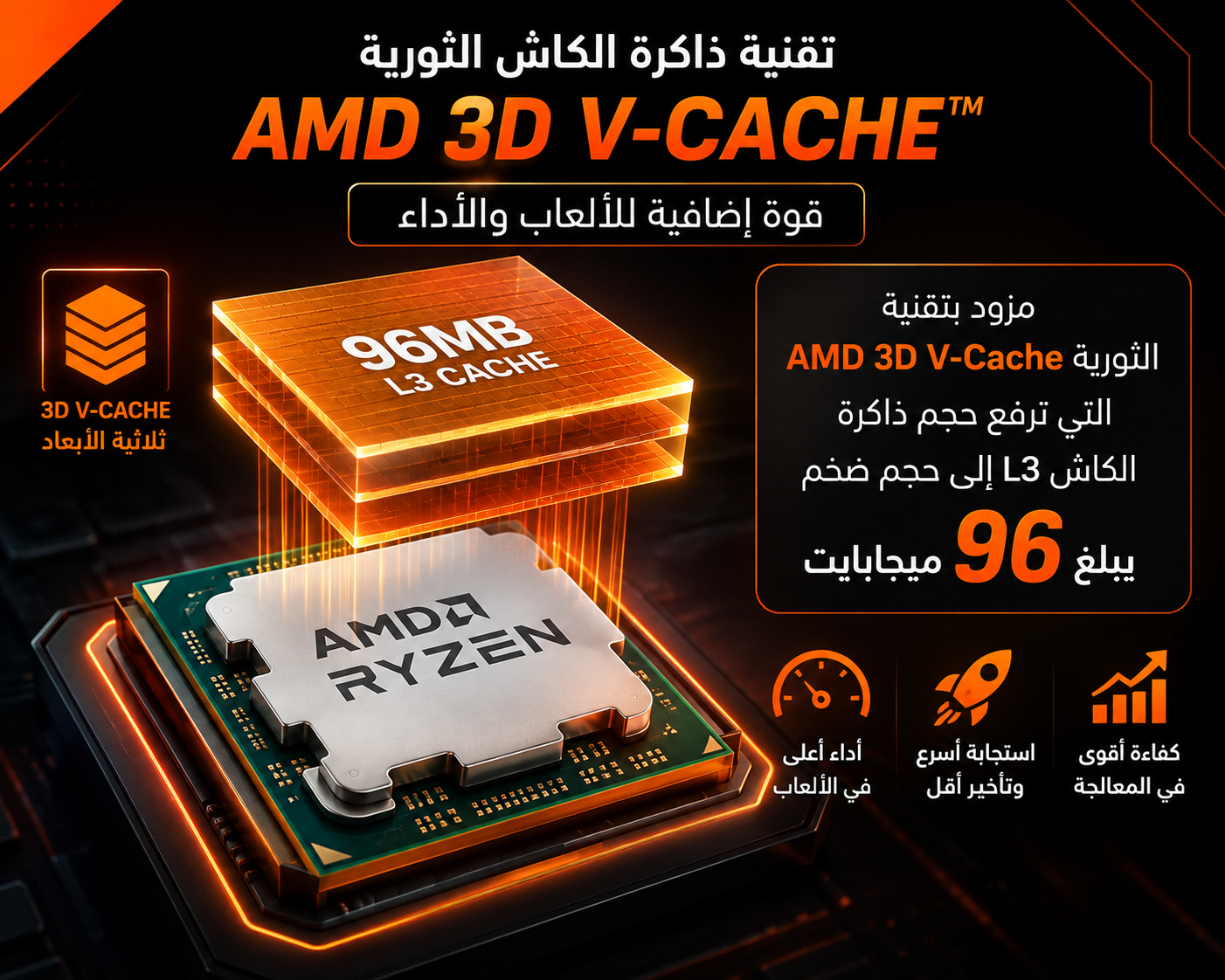معالج ألعاب AMD Ryzen 7 7800X3D الأقوى عالمياً ومنصة AM5، مزود بتقنية 3D V-Cache الثورية، بسرعة تصل إلى 5.0GHz، ثماني النواة (8-Cores) مع 16 خيط معالجة، ذاكرة كاش ضخمة 104MB، يدعم ذواكر DDR5 و PCIe 5.0 (جديد)