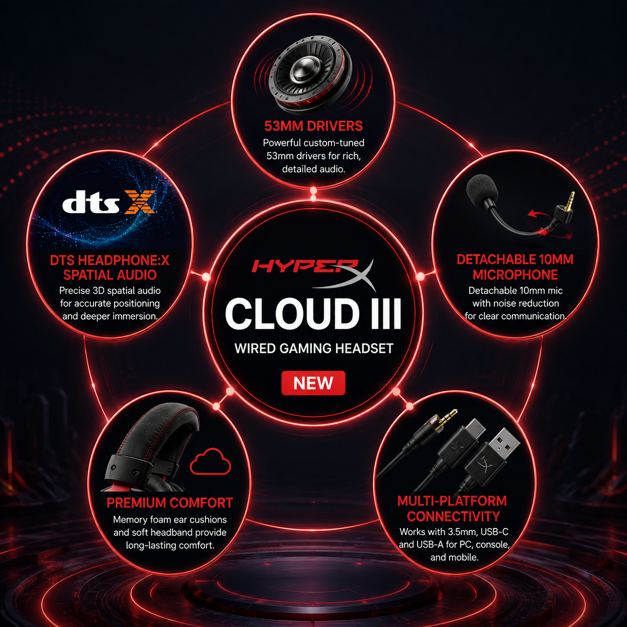 سماعة HyperX Cloud III - سماعة ألعاب سلكية - مشغلات 53mm - DTS Headphone:X Spatial Audio - ميكروفون 10mm قابل للفصل - Memory Foam - اتصال 3.5mm + USB-C / USB-A - لون أسود/أحمر